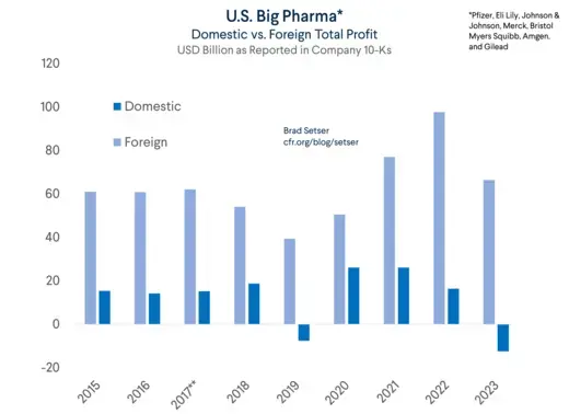 Pharma, U.S. vs. Foreign Total Profit
